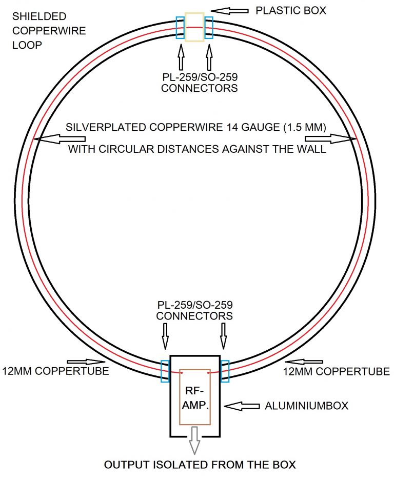 28. Planned Loopantenna/RFAMP Heinemo Radio